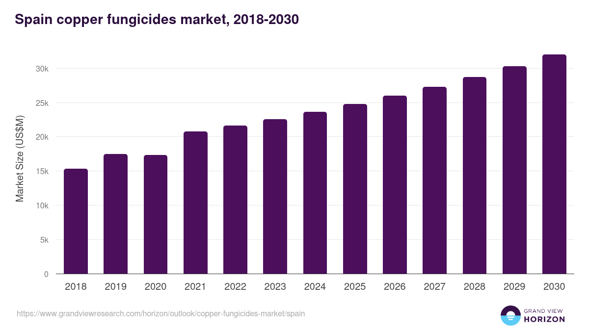 Spain copper fungicides market, 2018-2030 (US$M)