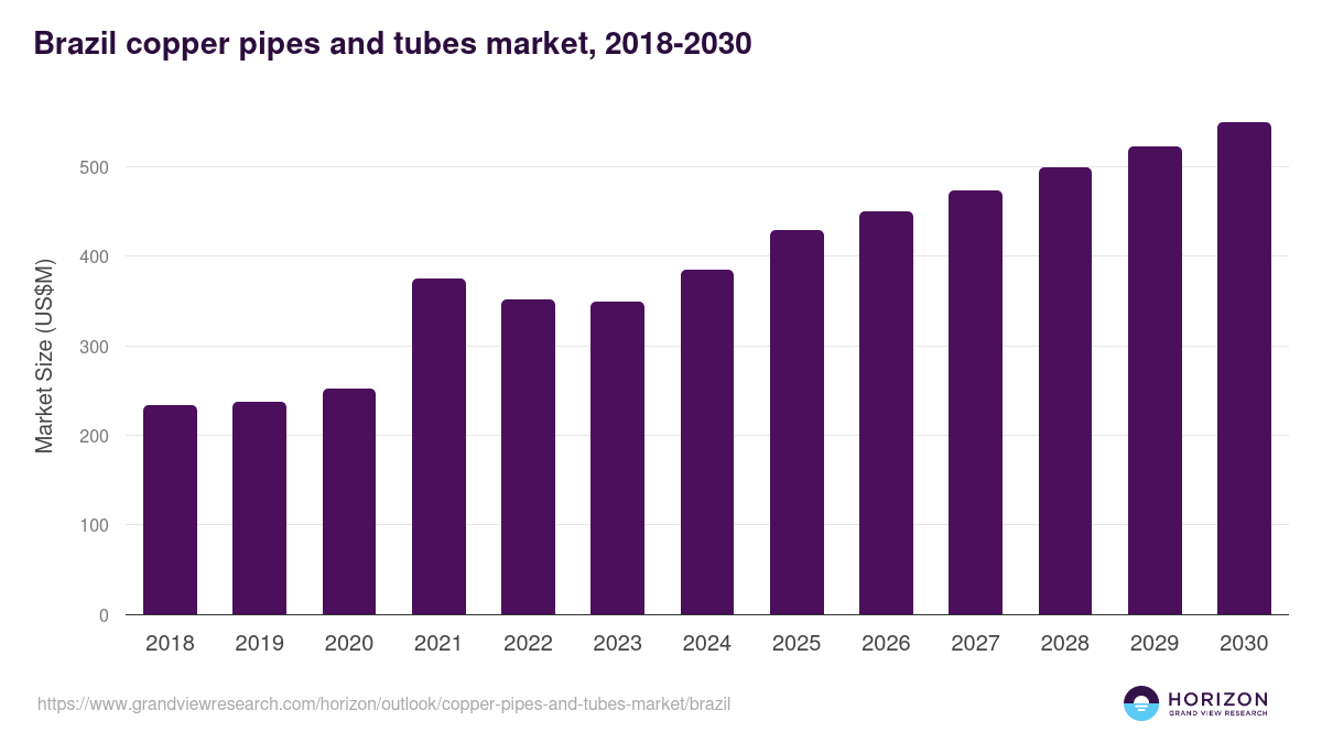 Brazil copper pipes and tubes market, 2018-2030 (US$M)