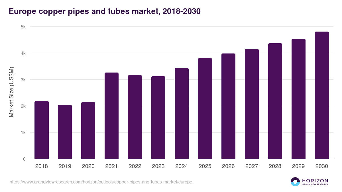 Europe copper pipes and tubes market, 2018-2030 (US$M)