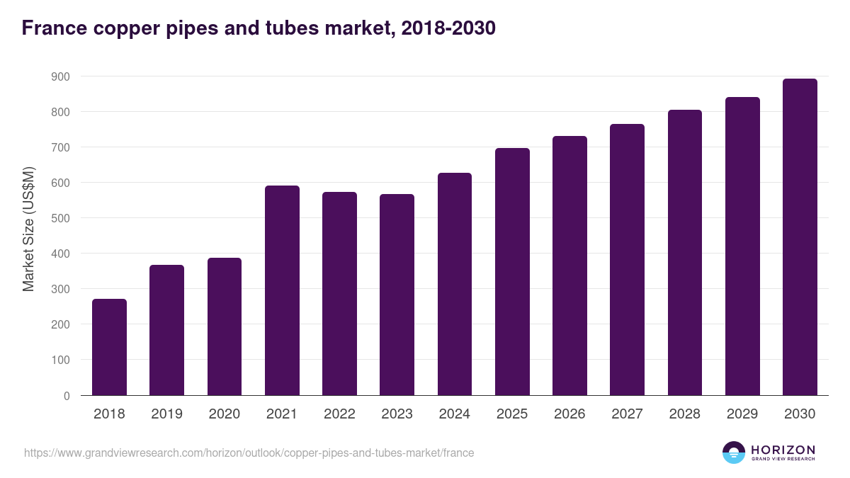 France copper pipes and tubes market, 2018-2030 (US$M)