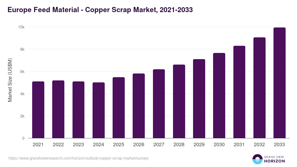 Europe copper scrap market, 2021-2033 (US$M)