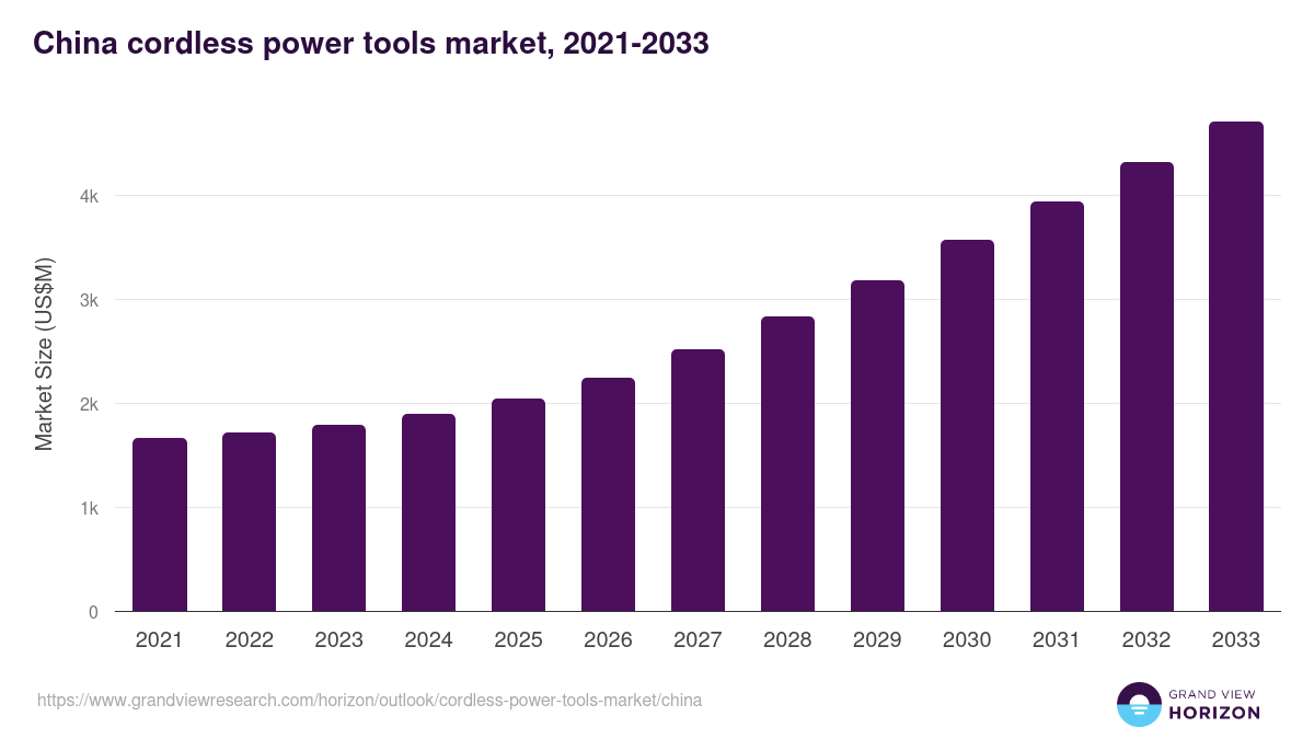 China cordless power tools market, 2021-2033 (US$M)
