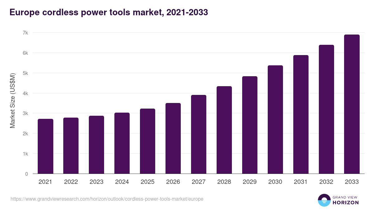 Europe cordless power tools market, 2021-2033 (US$M)