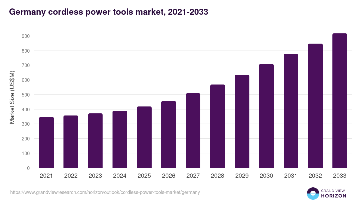 Germany cordless power tools market, 2021-2033 (US$M)