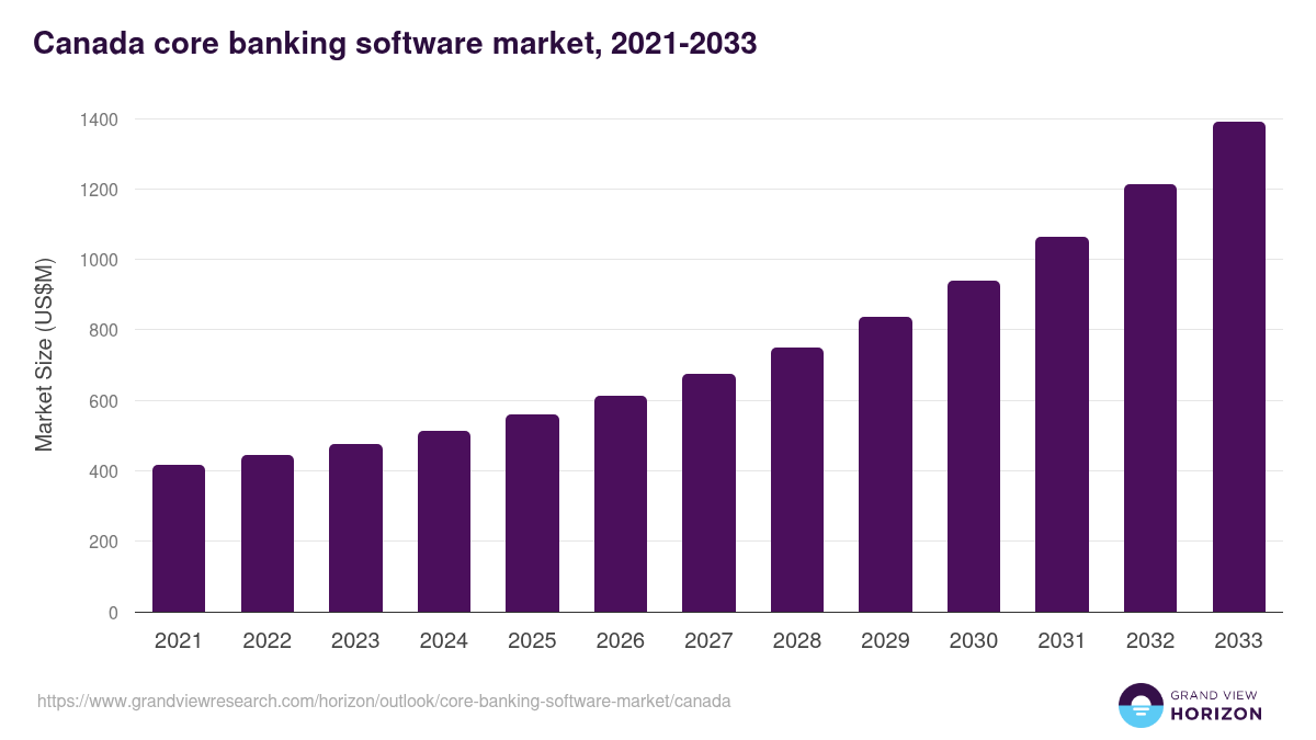 Canada core banking software market, 2021-2033 (US$M)