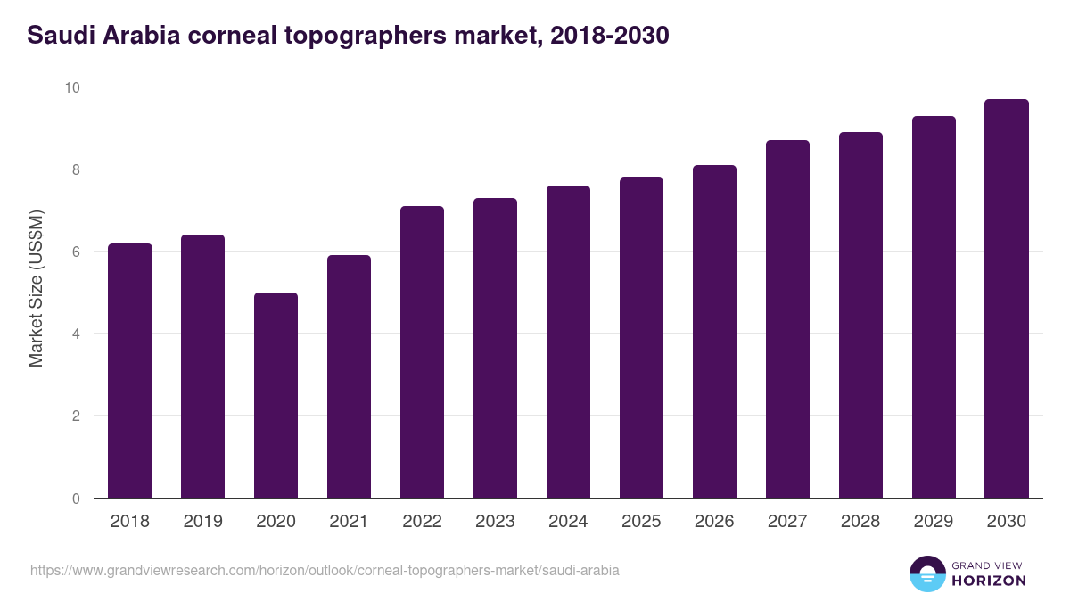 Saudi Arabia corneal topographers market, 2018-2030 (US$M)