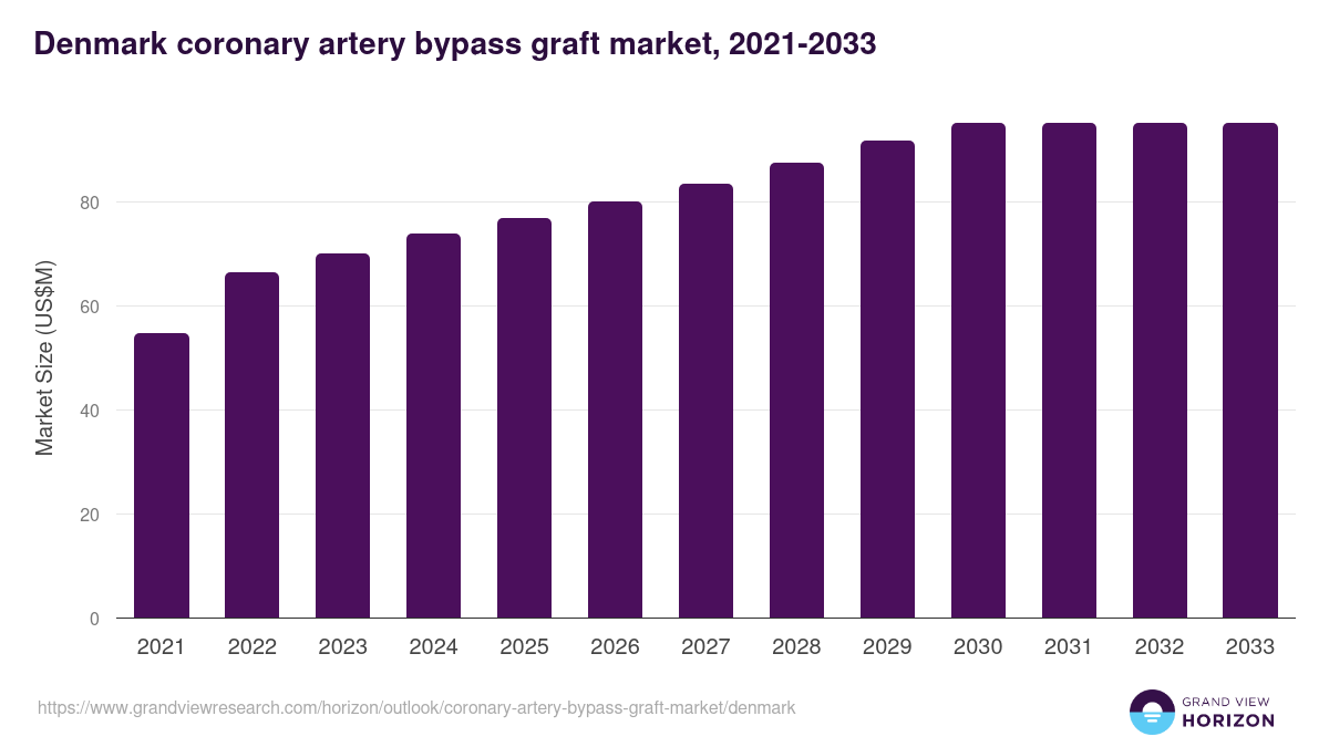 Denmark coronary artery bypass graft market, 2021-2033 (US$M)