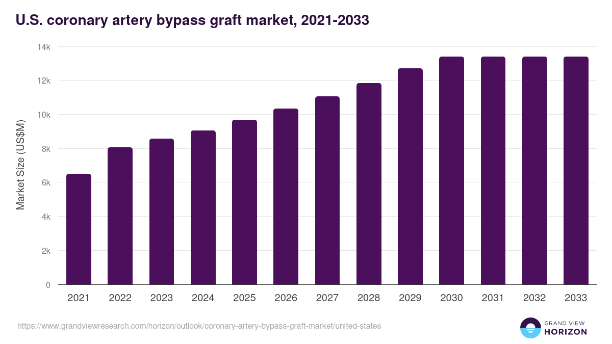 U.S. coronary artery bypass graft market, 2021-2033 (US$M)
