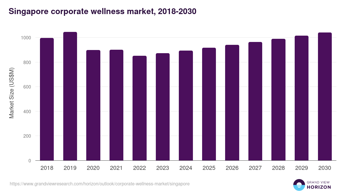 Singapore corporate wellness market, 2021-2033 (US$M)