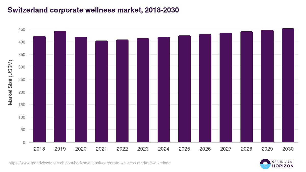 Switzerland corporate wellness market, 2021-2033 (US$M)