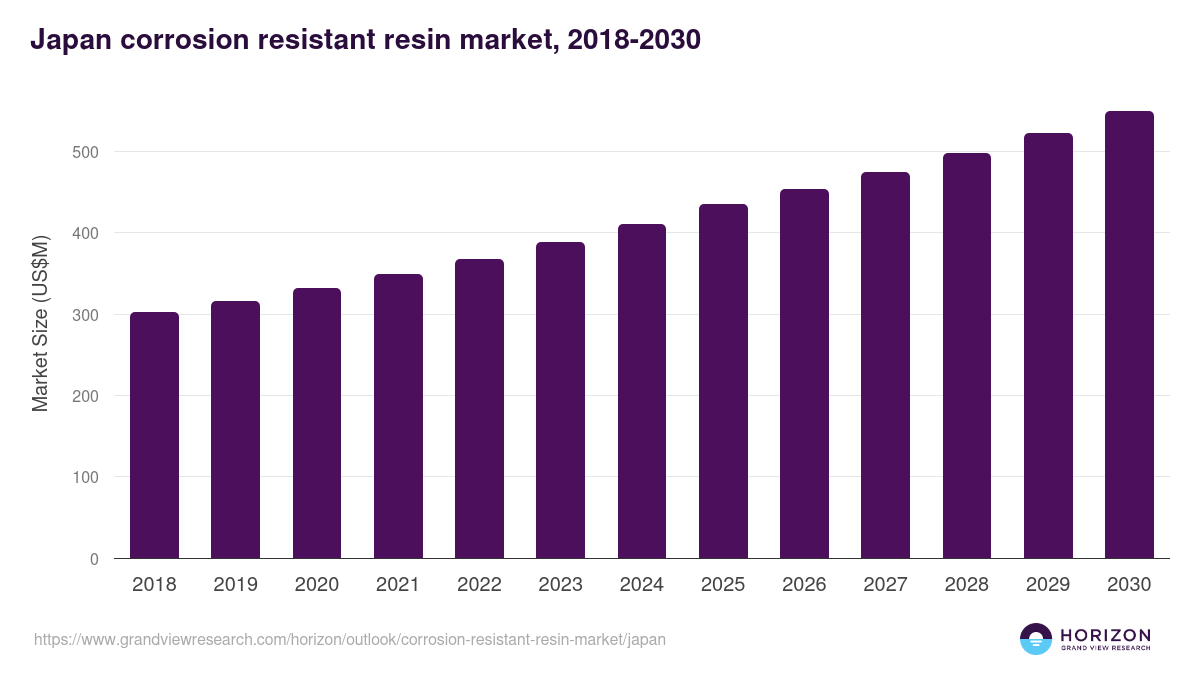 Japan corrosion resistant resin market, 2018-2030 (US$M)