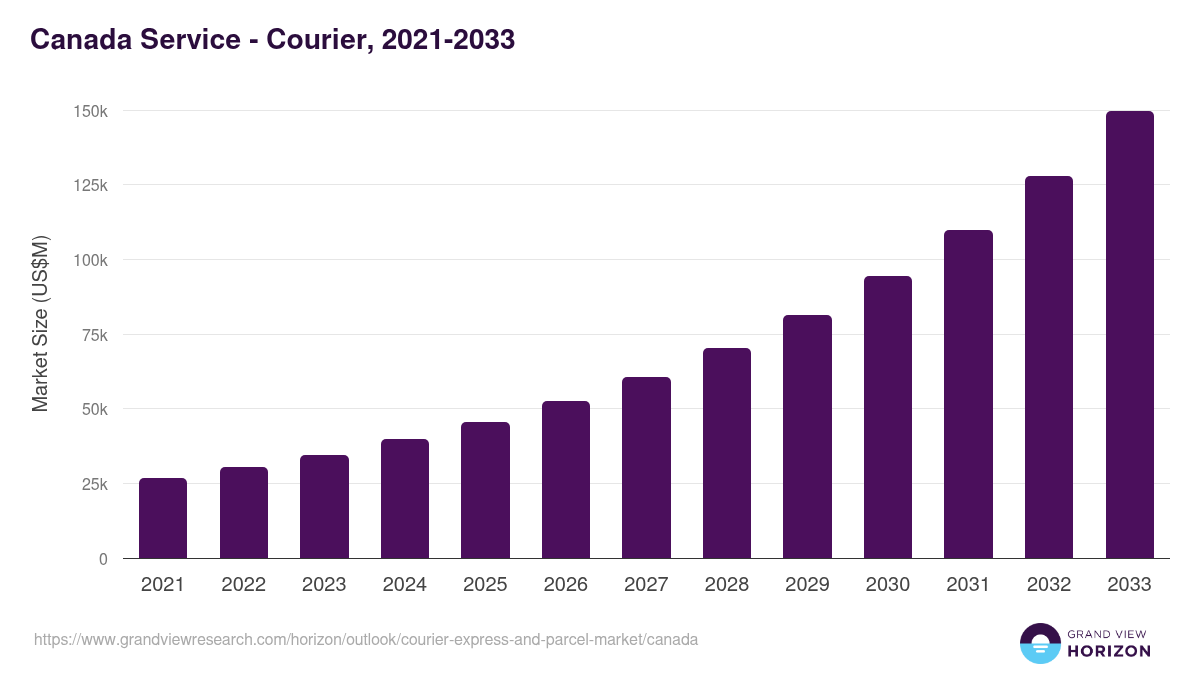 Canada courier, express, and parcel market, 2021-2033 (US$M)