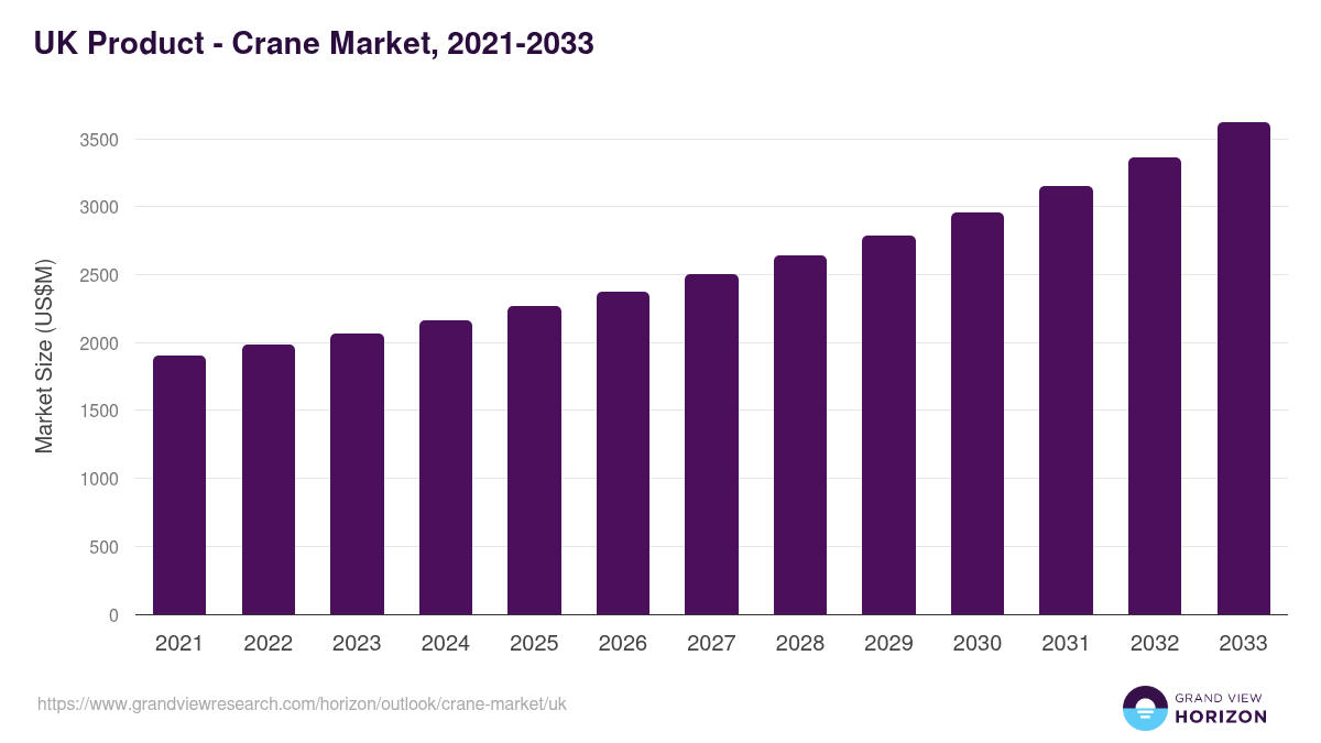 UK crane market, 2021-2033 (US$M)
