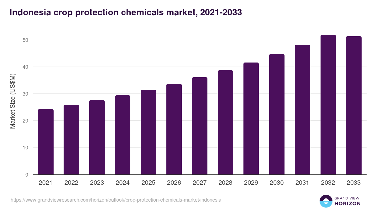 Indonesia crop protection chemicals market, 2021-2033 (US$M)
