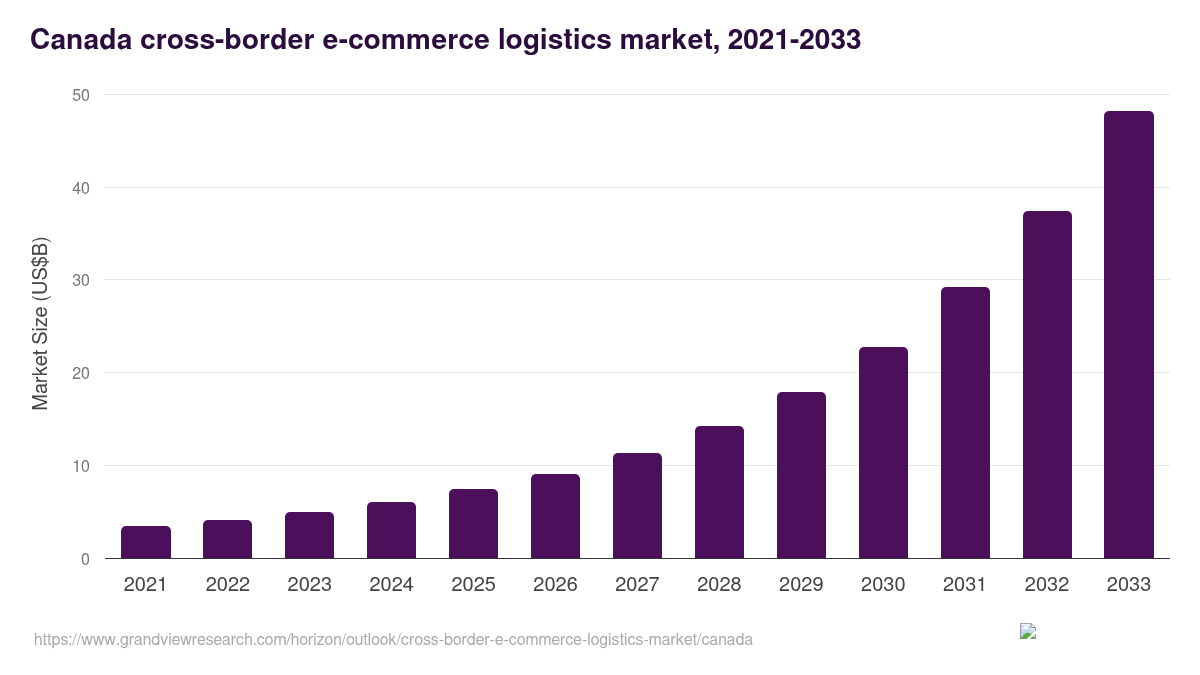 Canada cross-border e-commerce logistics market, 2021-2033 (US$B)
