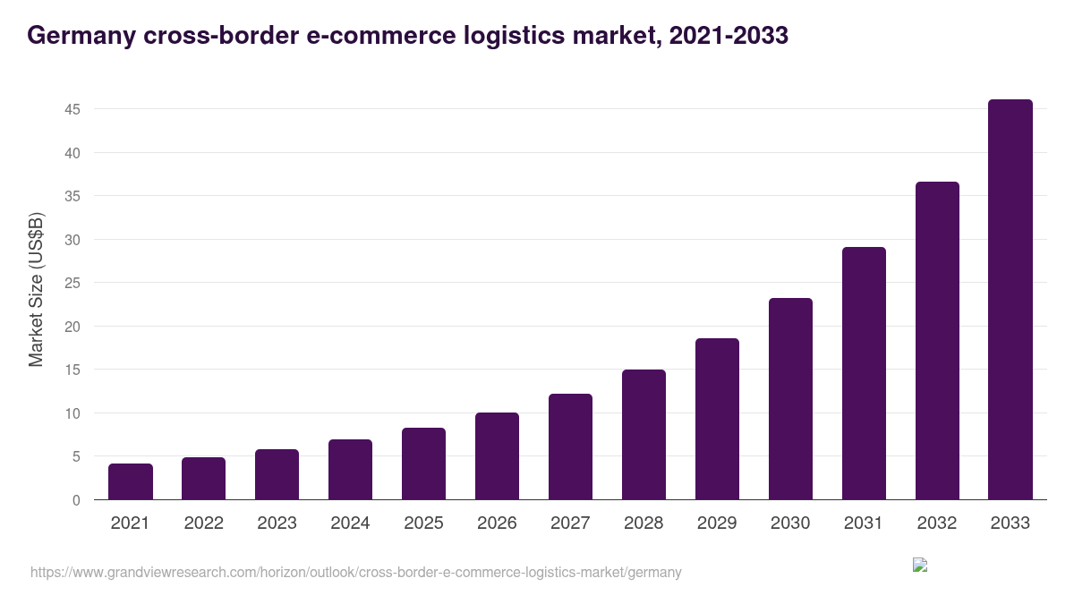 Germany cross-border e-commerce logistics market, 2021-2033 (US$B)