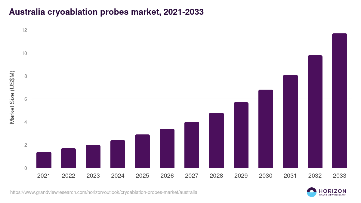 Australia cryoablation probes market, 2021-2033 (US$M)