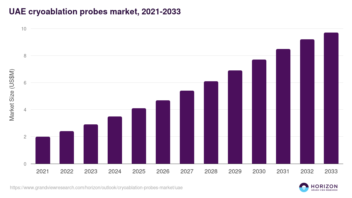 UAE cryoablation probes market, 2021-2033 (US$M)