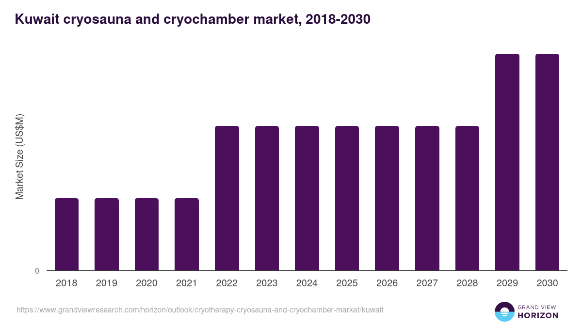 Kuwait cryotherapy (cryosauna and cryochamber) market, 2018-2030 (US$M)