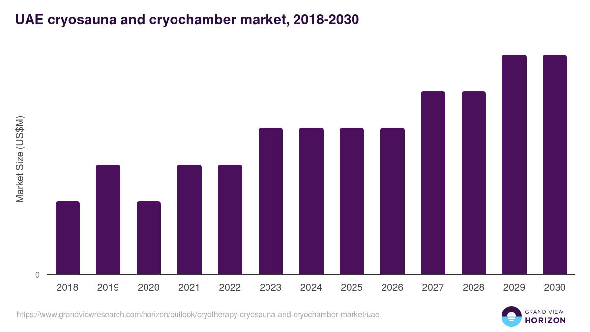 UAE cryotherapy (cryosauna and cryochamber) market, 2018-2030 (US$M)