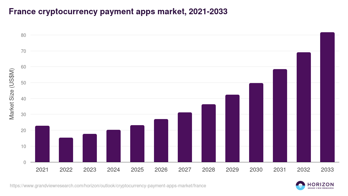 France cryptocurrency payment apps market, 2021-2033 (US$M)