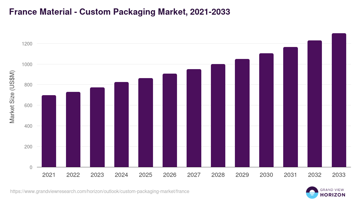 France custom packaging market, 2021-2033 (US$M)