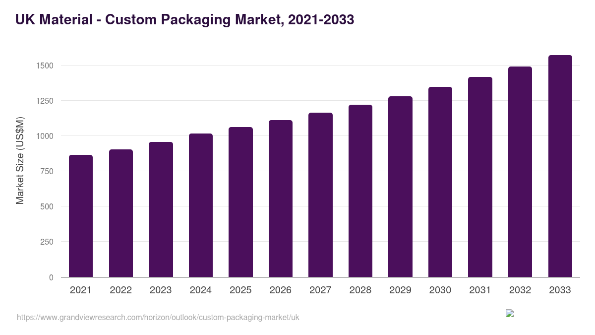 UK custom packaging market, 2021-2033 (US$M)