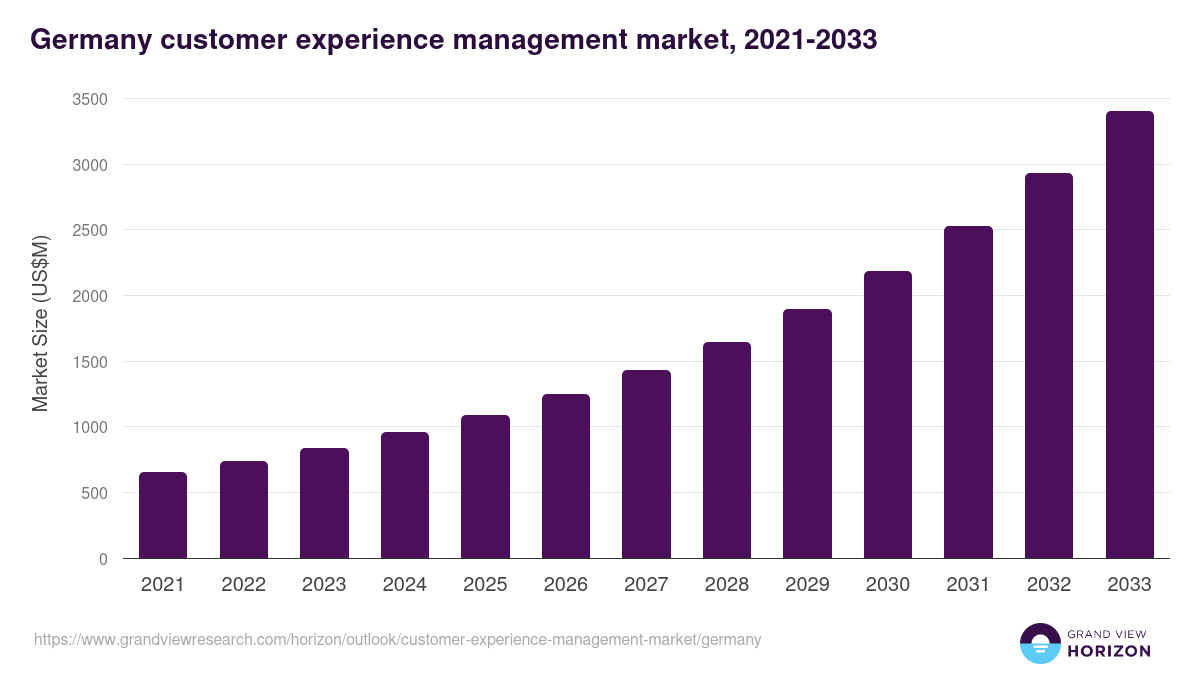 Germany customer experience management market, 2021-2033 (US$M)