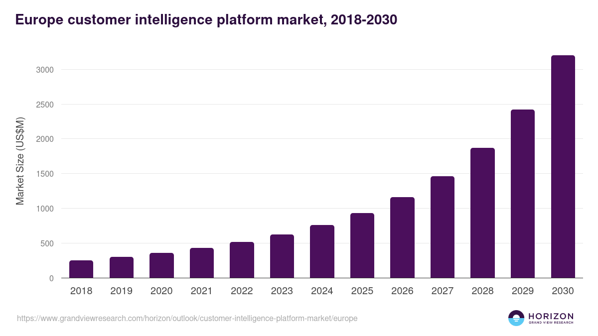 Europe customer intelligence platform market, 2018-2030 (US$M)