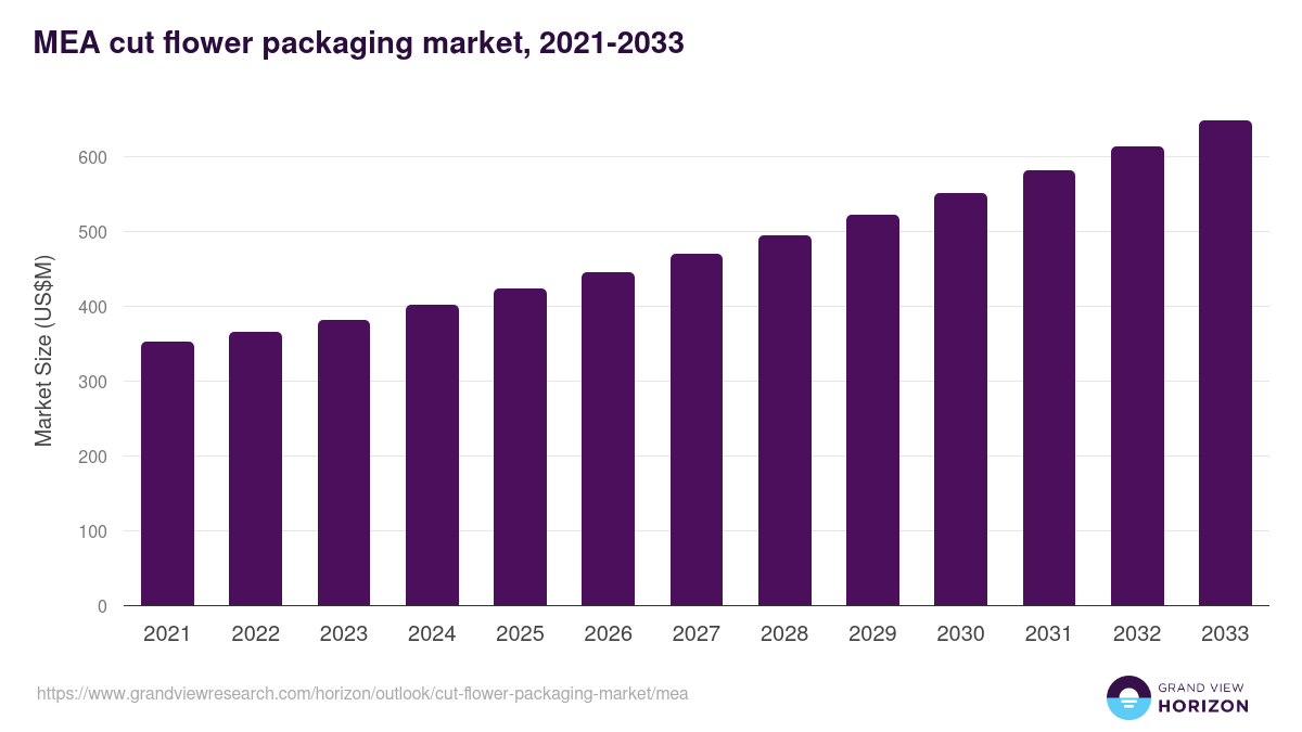 Middle East & Africa cut flower packaging market, 2021-2033 (US$M)