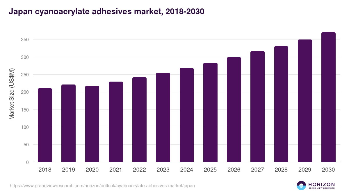 Japan cyanoacrylate adhesives market, 2018-2030 (US$M)