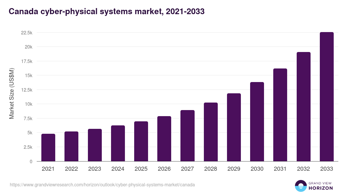 Canada cyber-physical systems market, 2021-2033 (US$M)