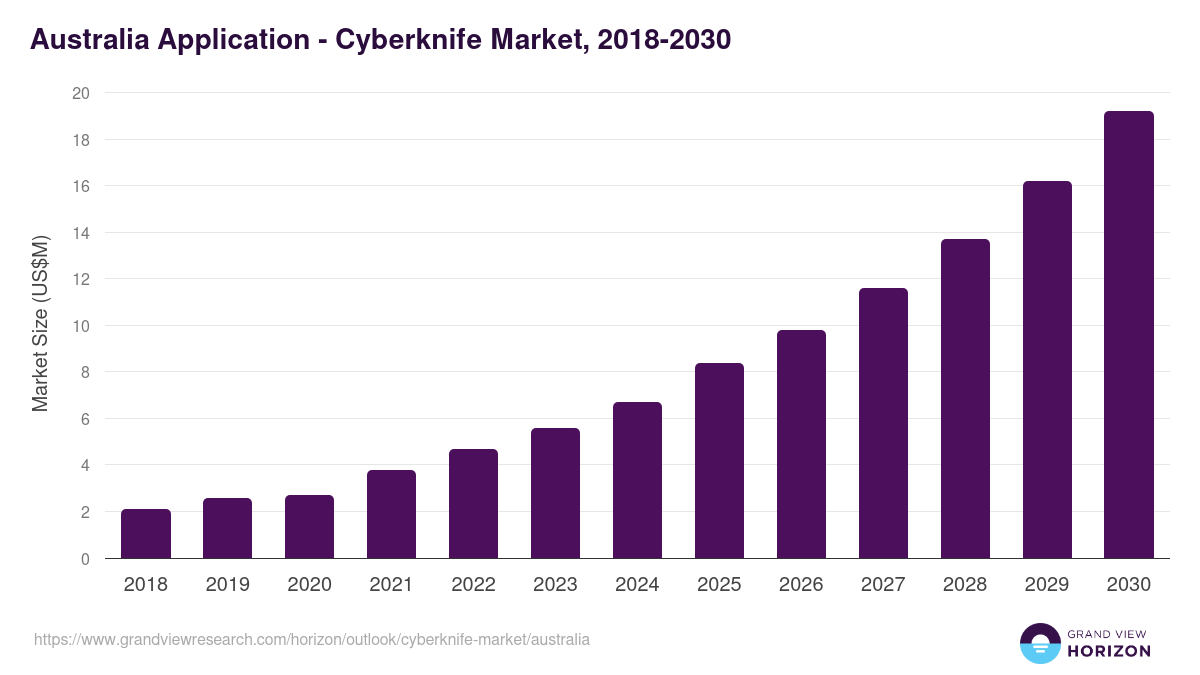 Australia cyberknife market, 2018-2030 (US$M)