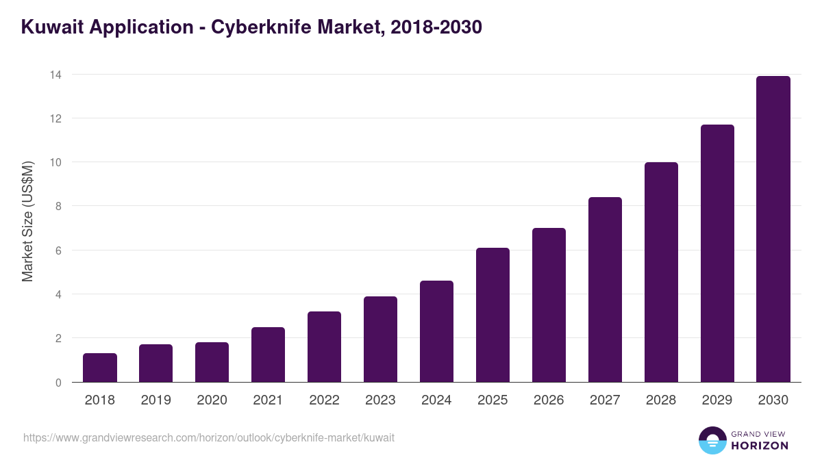 Kuwait cyberknife market, 2018-2030 (US$M)