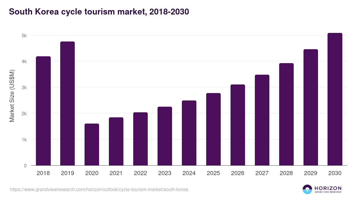 South Korea cycle tourism market, 2021-2033 (US$B)