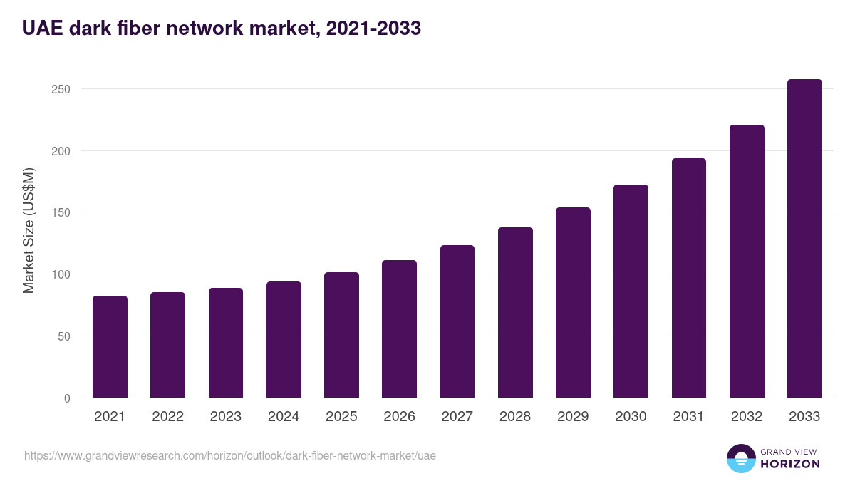 UAE dark fiber network market, 2021-2033 (US$M)