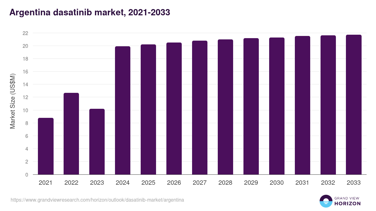 Argentina dasatinib market, 2021-2033 (US$M)