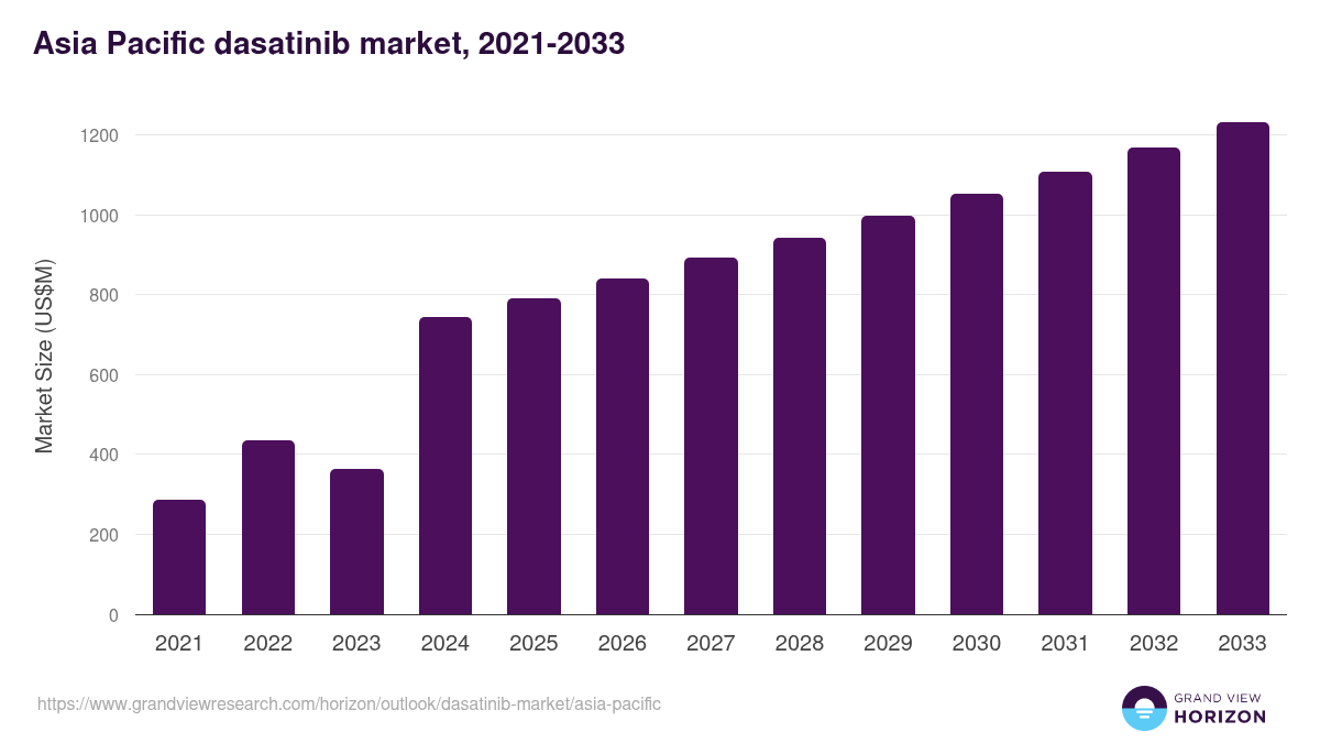 Asia Pacific dasatinib market, 2021-2033 (US$M)