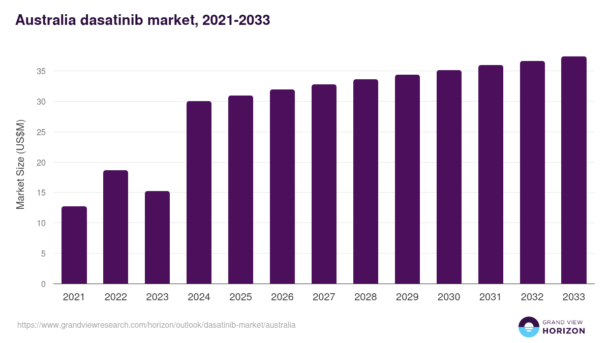 Australia dasatinib market, 2021-2033 (US$M)