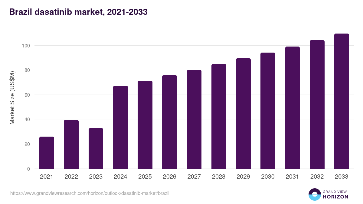 Brazil dasatinib market, 2021-2033 (US$M)