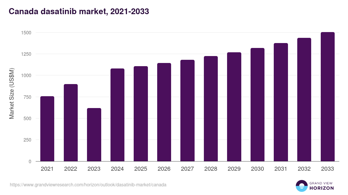 Canada dasatinib market, 2021-2033 (US$M)