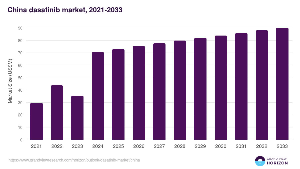 China dasatinib market, 2021-2033 (US$M)