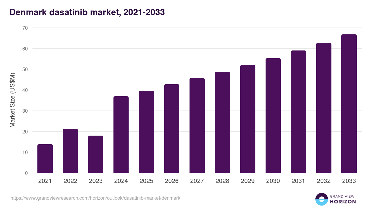 Denmark dasatinib market, 2021-2033 (US$M)