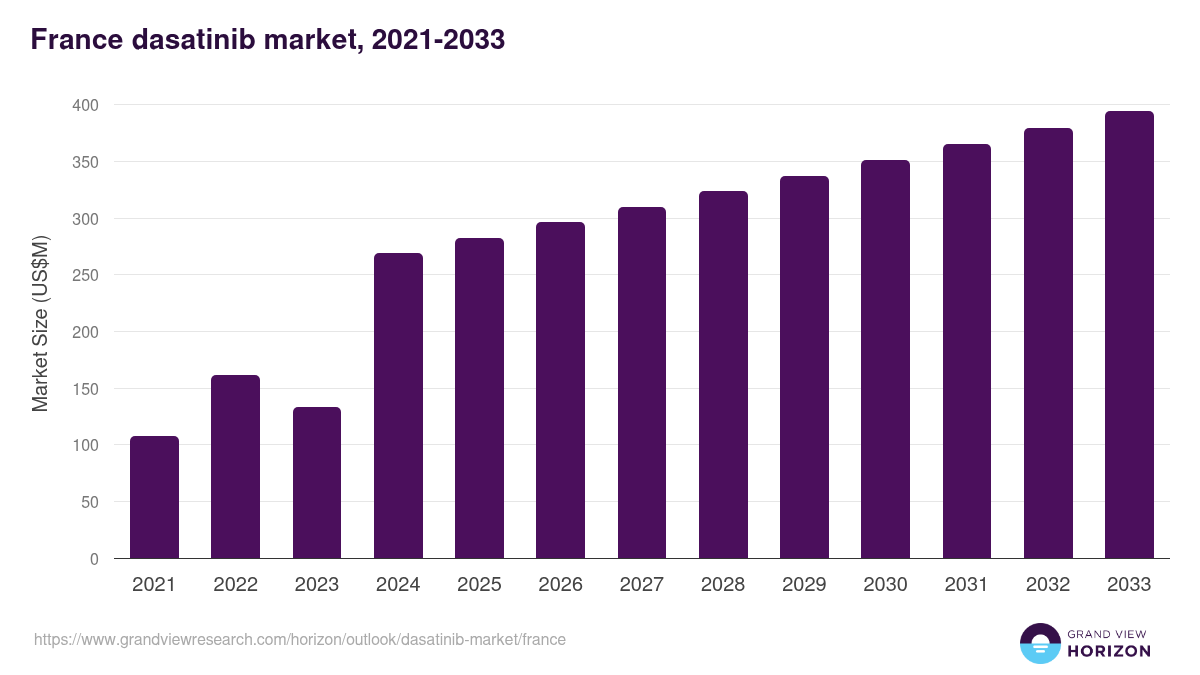 France dasatinib market, 2021-2033 (US$M)