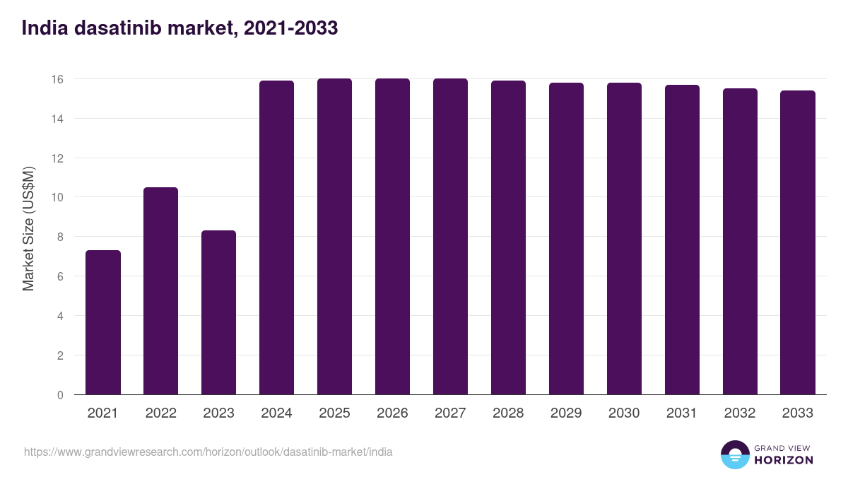 India dasatinib market, 2021-2033 (US$M)