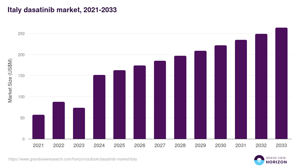 Italy dasatinib market, 2021-2033 (US$M)