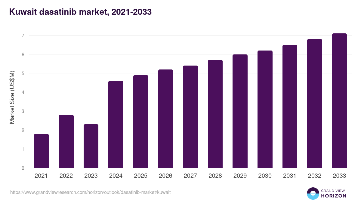 Kuwait dasatinib market, 2021-2033 (US$M)