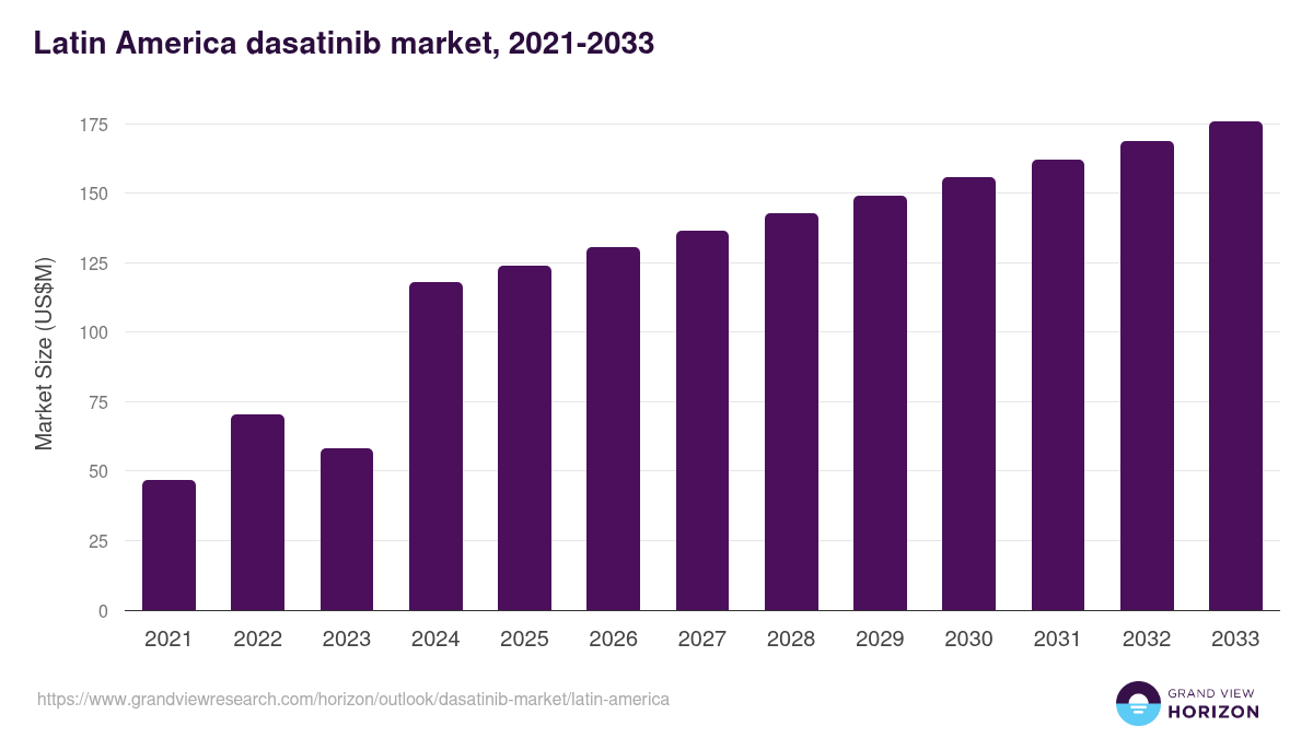 Latin America dasatinib market, 2021-2033 (US$M)