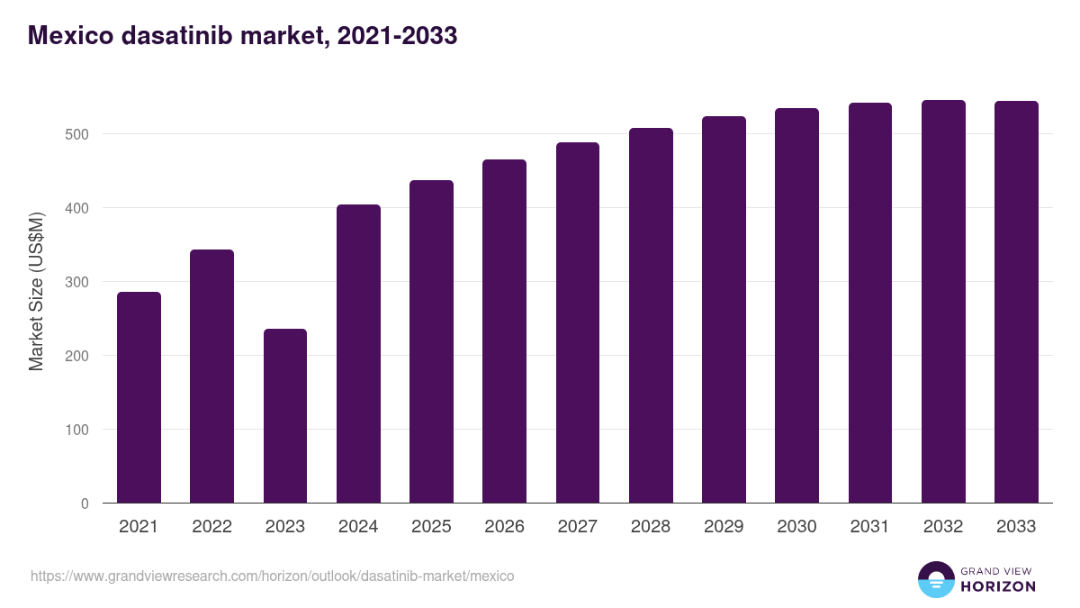 Mexico dasatinib market, 2021-2033 (US$M)