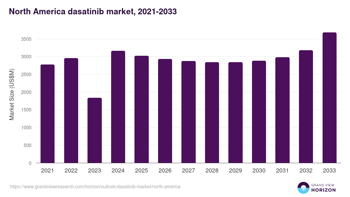 North America dasatinib market, 2021-2033 (US$M)